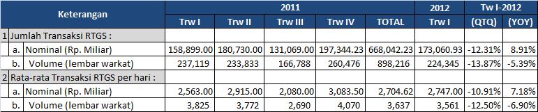 3.6.1 Kegiatan Transaksi BI-RTGS Perbankan Sumatera Utara Tabel 3.