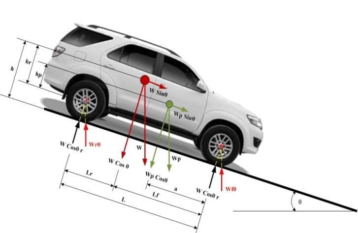 JURNA TEKNIK ITS Vol. 5, No.1, (016) ISSN: 301-971 Titik berat dari mobil Toyota Fortuner dapat diketahui berdasarkan Free Body Diagram (FBD) pada gambar 1 dan. f = W r. W (1) f = W p. a+w.