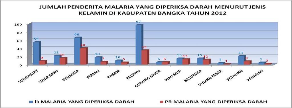 Profil Kesehatan Kabupaten Bangka Tahun 2012 Angka kesakitan malaria di Kabupaten Bangka Tahun 2011 adalah 1,8 per 1.000 penduduk Tidak ada kematian akibat malaria yang tercatat untuk Tahun 2012.