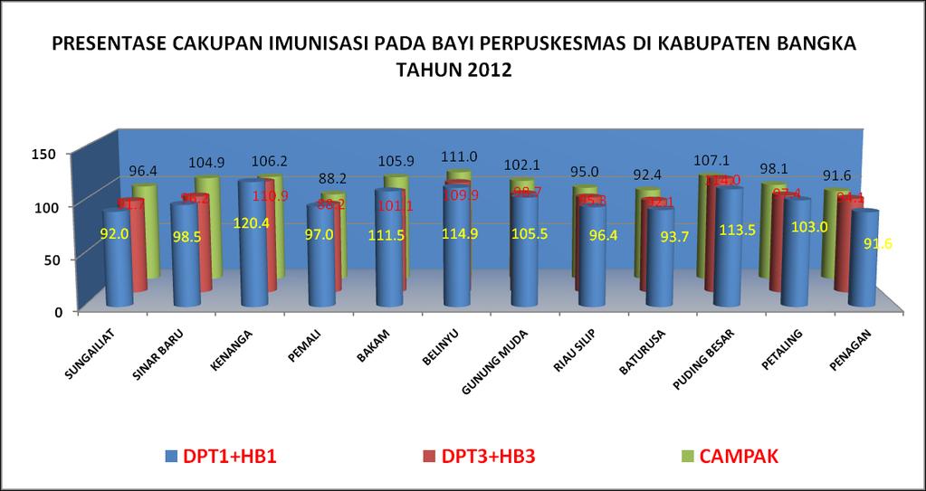 Profil Kesehatan Kabupaten Bangka Tahun 2012 Gambar 4.11 Presentase Cakupan Imunisasi Pada Bayi Perpuskesmas di Kabupaten Bangka Tahun 2012 Gambar 4.