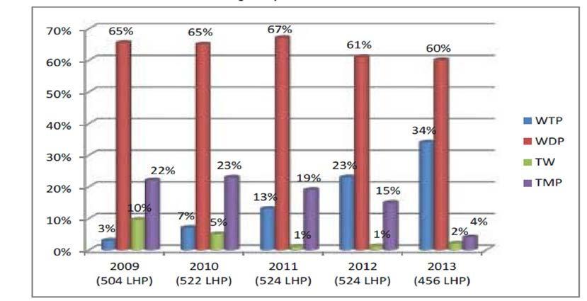 diterima oleh LKPD (Laporan Keuangan Pemerintah Daerah) di Indonesia dalam kurun waktu lima tahun menunjukkan hasil sebagai berikut: Grafik 1.1 Perkembangan Opini LKPD Sumber: www.bpk.go.