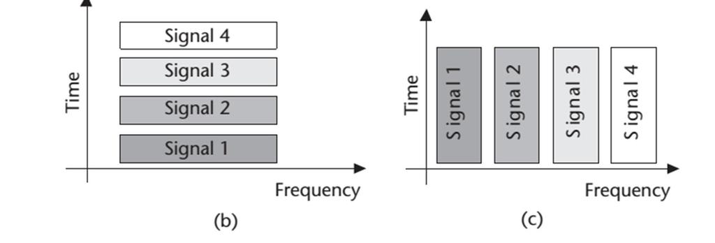 Multiplexing (lanjutan) Frequency Frequency Time Time (a)
