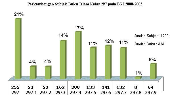 49 memiliki persentase 11%. Subjek mengenai Sejarah Islam dan Biografi (297.9) sebanyak 5%. Subjek mengenai Al-Qur an dan ilmu yang berkait (297.