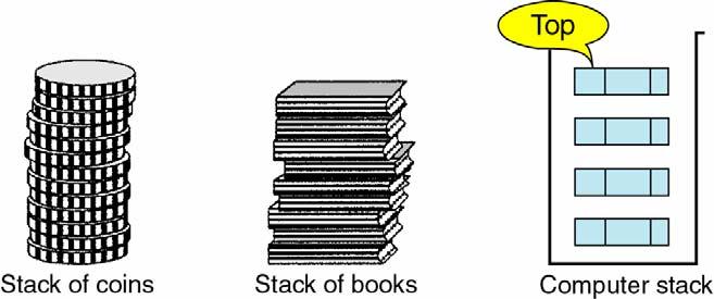 Contoh Lain kaleng buku Stack Memori Komputer Pert. 4b Struktur Data - FMIPA USD - 2003 Hal. 7 Apakah TDA Stack/?