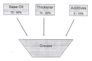 3.2.3.3. Thicktener Thicktener berfungsi sebagai pengental pada pelumas sehingga pelumas berbentuk gemuk atau grease.