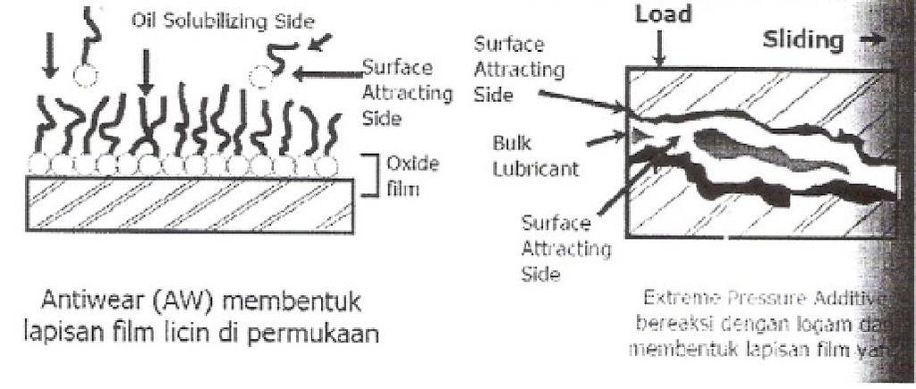 3. Additive boundary lubrication films Additive Kegunaan Cara kerja Komponen Oiliness agent Mengurangi Membentuk lapisan yang Fatty acids (friction koefisien gesek menempel di bidang yang modifiers)