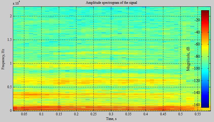 menunjukkan gambar spektrogram yang