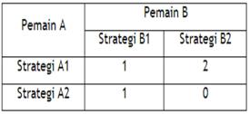 Strategi B3 didominasi strategi B1 dan B2, jadi pemain B pasti tidak akan memilih strategi B3 strategi B3 dihapus.