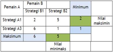 Strategi Campuran Strategi Campuran Ditinjau dari pemain A : Strategi optimal untuk pemain A diperoleh jika Pers. (1.