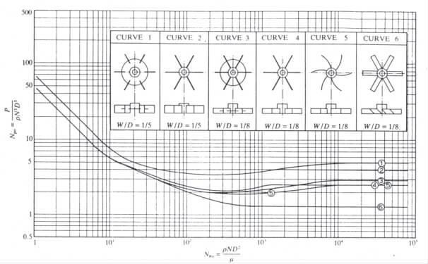 Gambar 1.5 Kurva karakteristik untuk tangki bersekat dengan pengaduk jenis six blade turbine (Geankoplis, 1993) 1.2.6.
