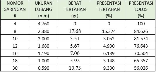 HASIL DAN PEMBAHASAN Karakteristik Tanah Hasil pengujian tanah di laboratorium di rangkum dalam tabel berikut : Tabel 1.