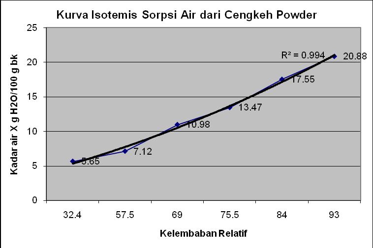 54 P o : Tekanan uap air di luar kemasan, yaitu tekanan pada suhu 28 0 C. Sesuai Labuza (1982), Po = 28.35 mmhg Menurut Labuza (1982), P 1 = P o x a w, maka : P 1 = 28.35 mmhg x 0.45 = 12.