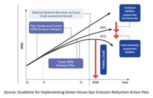 Background Indonesian government commitment to emission reduction by 26% from BAU from own
