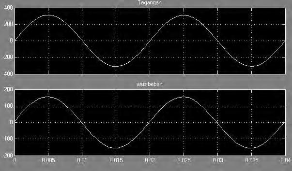 51 pada rangkian simulasi diberikan capasitor 500μF seri dengan beban R dan L,.gambar 4. 12 memperlihatkan bentuk tegangan dan Arus pada simulasi kali ini. Gambar 4.