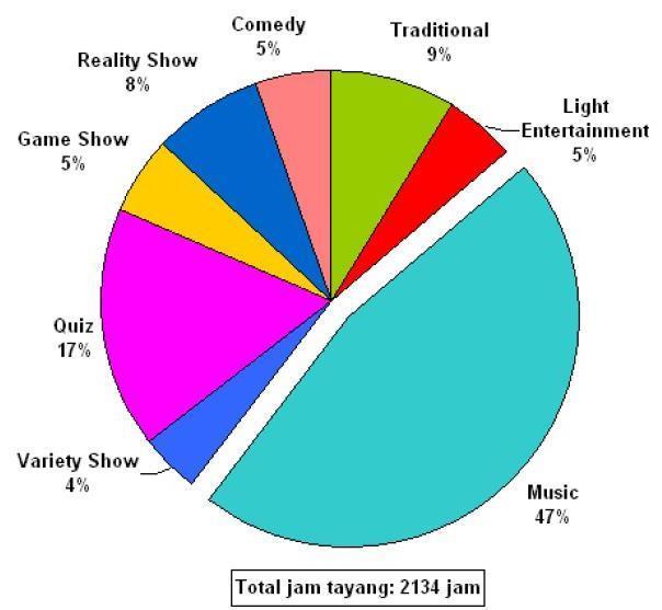 sehari ( Newsletter Nielsen April, 2010). Ketatnya persaingan masing-masing program televisi di jam primetime mendorong stasiun televisi untuk menyajikan program unggulan yang digemari pemirsa.