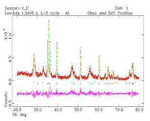 Tabel 1. Hasil difraksi logam U Posisi Spasi-d Intensitas FWHM Luasan Latar Tinggi No. [ 2Th.] [Å] Relatif [%] [ 2Th.] [cts* 2Th.] [cts] [cts] 1 28.2844 3.15531 34.97 0.3149 13.53 8 43.56 2 32.8126 2.