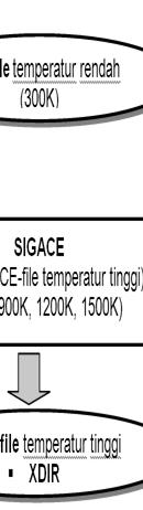 84 Suwoto, dkk. sebagai basis dataa masukan untuk ditingkatkan temperaturnya menggunakan program SIGACE.