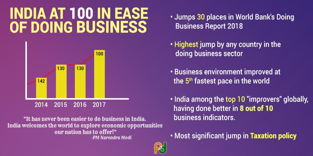 INDIA PERINGKAT 100 DALAM KEMUDAHAN MELAKUKAN BISNIS India telah melonjak 30 tempat untuk berdiri di posisi 100 dalam Laporan Melakukan Bisnis oleh Bank Dunia 2018.
