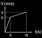 Jika disediakan grafik v terhadap t seperti soal diatas, perpindahan bisa dicari dengan mencari luas di bawah kurva dengan memberi tanda positif jika diatas sumbu t dan tanda negatif untuk dibawah