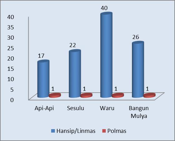 1 1 1 RT, HANSIP,POLMAS 2012 2013 2014 RT 62 62 62 HANSIP 84 92 105 POLMAS 4 4 4 Jumlah RT dan HANSIP tahun 2014 Sejak Tahun 2010 Kecamatan Waru terdiri dari 3 desa dan 1 kelurahan.
