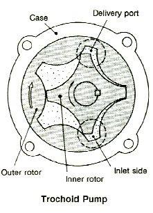 trokoida, jumlah gigi dari rotor dalam yang berputar itu satu lebih kecil dari pada jumlah gigi rotor luar.