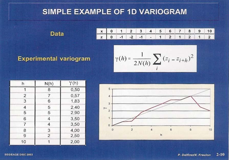 1 2 2γ ( h) = ) (Dubrule, 2003) N( h) ( z i z i + h i Contoh sederhana perhitungan variogram ini bisa