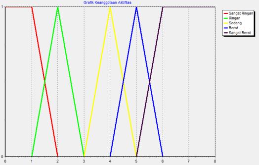 ditunjukkan pada Gambar 2. Gambar 2. Grafik Fuzzy Set Kriteria BMI Fuzzy set input Aktifitas ditunjukkan pada Tabel 3 : Tabel 3.
