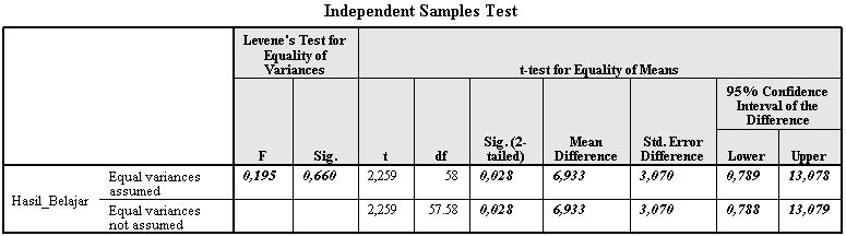 Uji Homogenitas Adapun ringkasan hasil analisis uji homogenitas menggunakan Levene s Test dengan taraf signifikansi α = 0,05 disajikan sebagai berikut : Tabel 6 Hasil Uji Homogenitas Ringkasan hasil