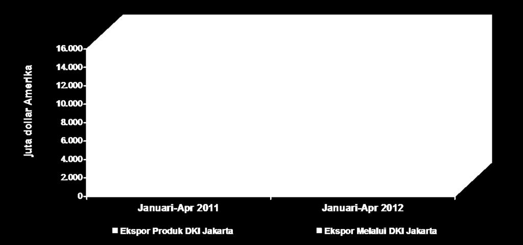 kontribusi bulan sebelumnya yang mencapai 24,63 persen. Grafik 2. Nilai Ekspor Melalui DKI Jakarta dan Ekspor Produk DKI Jakarta Bulan Jan-Apr 2011 dan Jan-Apr 2012 3.