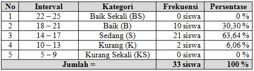 Histogram Tingkat Kesegaran Jasmani Siswa Kelas V SD Negeri Delegan 2 Yogyakarta Berdasarkan tabel 7 dan gambar 8 di atas diketahui bahwa siswa kelas V SD Negeri Sleman Yogyakarta, memiliki kategori