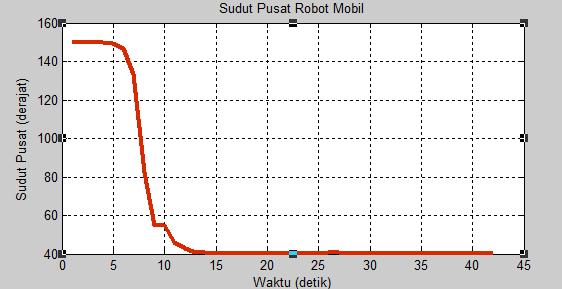 Robot mobil bergerak lurus ke arah sudut ( ) kemudian bergerak menikung ke arah kanan sampai akhirnya mencapai posisi titik ( ).