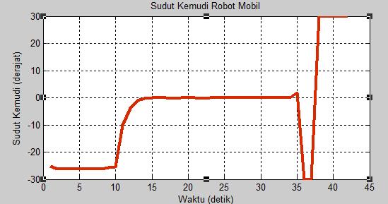 11 terlihat perubahan besar sudut pusat robot mobil dari posisi awal yang diberikan hingga pada saat berada di posisi titik yang ditentukan (posisi akhir).