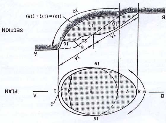 3.) Puncak (top), titik tertinggi pada bagian kontak antara material yang tidak bergerak dengan gawir utama. 4.