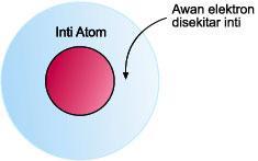1.1.5 Model Atom Modern (Mekanika Gelombang/Mekanika Kuantum) Model Atom Mekanika Gelombang (Gambar 1.