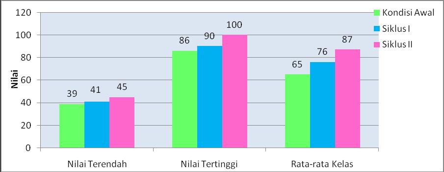9 Sedangkan grafik yang menunjukkan tabel 1 adalah gambar 1 berikut ini: Gambar 1. Grafik Perbandingan Nilai Penguasaan Konsep Operasi Hitung Bilangan Bulat pada Kondisi Awal, Siklus I dansiklus II.
