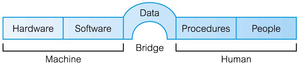 12 2. Data Manipulation Language (DML) DML memungkinkan pengguna untuk melakukan penambahan, perubahan, penghapusan, dan penyajian kembali terhadap data yang berasal dari basis data. 3.