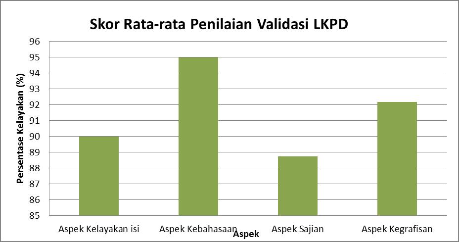 6 Gambar 1. Grafik skor rata-rata validasi keseluruhan aspek LKPD dari validator Aspek kelayakan isi Tabel 2.