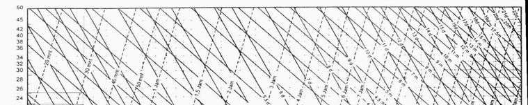 4.5.3 Perhitungan Tinggi dan Periode Gelombang secara Grafis Berdasarkan pada kecepatan angin dan fetch, maka dapat dilakukan perhitungan gelombang