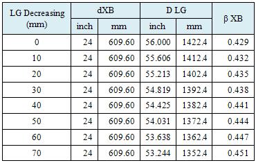 diplotkan kedalam suatu grafik bersama nilai UC maksimum member XB Tabel 3.8 Variasi Parameter τ HB Tabel 3.