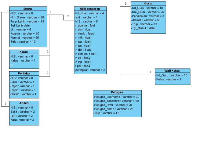 Sequance Diagram Kepala Sekolah 3. Macromedia Dreamweaver cs 5 4. Xampp 5. Visual Paradigm for UML 7.1 Enterprise Edition.