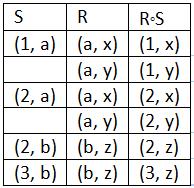 Contoh 15 Diberikan: A = {1, 2, 3}, B = {a, b}, C = {z, x, y}, S={(1, a), (2,a), (2, b), (3, b)}, R = {(a, x), (a, y), (b, z)}. Tentukan R S.