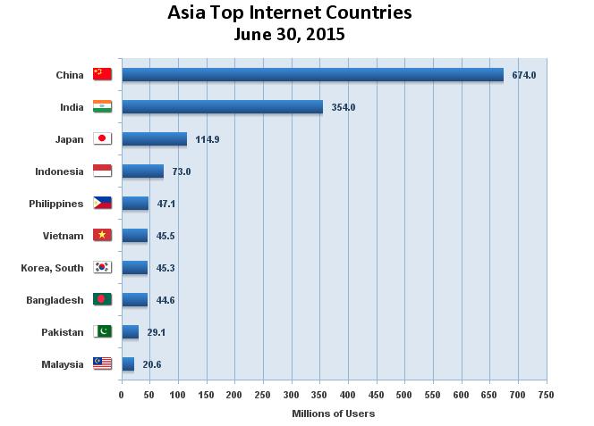 3 mengenai jumlah pengguna internet di dunia, total presentase penetrasi pengguna internet adalah sebesar 46,1% dengan presentase pertumbuhan pengguna internet di dunia mulai dari