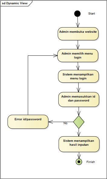 4.2.3 Activity diagram : Log in admin Template Laporan