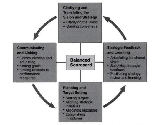 11 Mengkomunikasikan dan mengaitkan berbagai tujuan dan ukuran strategis. Merencanakan, menetapkan sasaran, dan menyelaraskan berbagai inisiatif strategis.