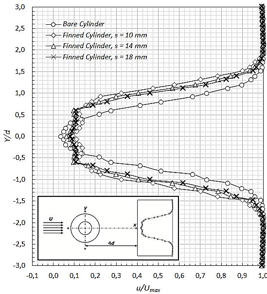 Jurnal Reaktom, Volume 02 Nomor 02 September 2017, 30-36 koefisien tekanan terendah yaitu -1,245 sedangkan pada silinder bersirip dengan jarak antar fin 10 mm, 14 mm, dan 18 mm kecepatan maksimum