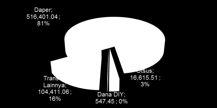 (P2D2) 99.58 0.10% Otsus Papua 4,940.43 29.