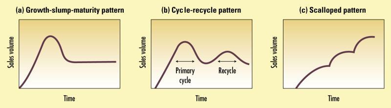 Gambar : Siklus Hidup Penjualan Dan Laba C. Pola Umum Siklus Hidup Produk 1.