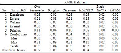 4 Zahroni, et.al., Studi Pendahuluan Pemisahan Baseflow... Tabel (7) menunjukkan rentang koefisien parameter minimum dan maksimum dari keenam metode pemisahan aliran dasar.