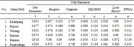 Zahroni, et.al., Studi Pendahuluan Pemisahan Baseflow... Analisis Baseflow Index (BFI) Tabel 11. Perbandingan BFI periode Validasi dari DAS di wilayah UPT PSDA Pasuruan pada tahun 1992005 Jakerman, A.