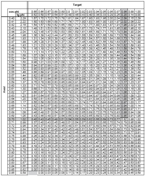 Vol. 8 No.1 ELKOM, April 2015 LAMPIRAN Tabel 2.1. Cos φ Tan φ Conversion Table Katalog Produk.